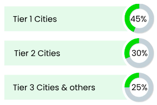 By city tier