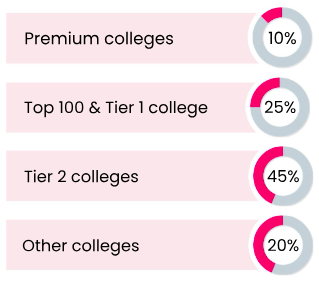 By college