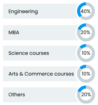By course